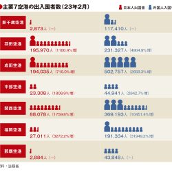 福岡空港、外国人入国者がコロナ前の9割に　2月実績　韓国急増で