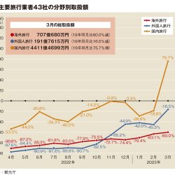 主要旅行業者の3月総取扱額、19年比18％増　コロナ禍以降で初のプラス　国内76％増でけん引