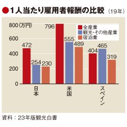 観光の稼ぐ力、日本の低さ指摘　観光白書　客単価や報酬の拡大欠かせず