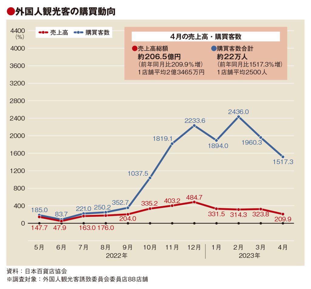 4月の百貨店外客売上高、前年比3倍の206億円　20万人突破も単価10万円切る