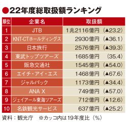 22年度の旅行業者取扱額、コロナ禍前の6割超に回復　東武トップと富士急が19年比プラス