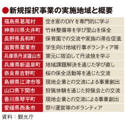 第2のふるさとづくり、モデル事業に18件採択　全但バスなど新たな顔ぶれ　継続組も4割