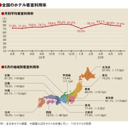 5月の客室利用率77.6％　5地域でマイナス　期待に反し振るわず