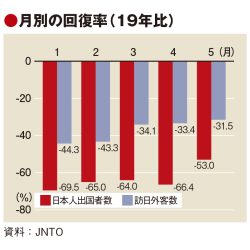 水際終了の5月、出国者の回復47％　4月から大幅改善も特殊要因　訪日客は69％