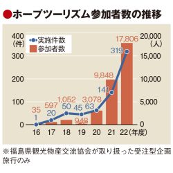 福島原発、募集型企画旅行受け入れ　廃炉作業の理解促す　ホープツーリズムに広がり