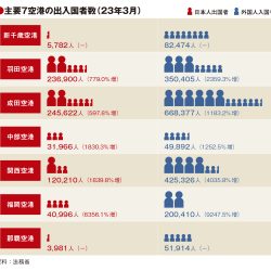 羽田・福岡空港、外国人入国者が19年比9割に回復　日本人出国者は羽田の53％が最多
