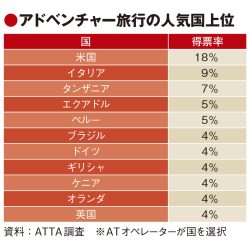 アドベンチャー旅行でアジア首位へ　JNTOが新訪日促進戦略　大阪万博にも焦点