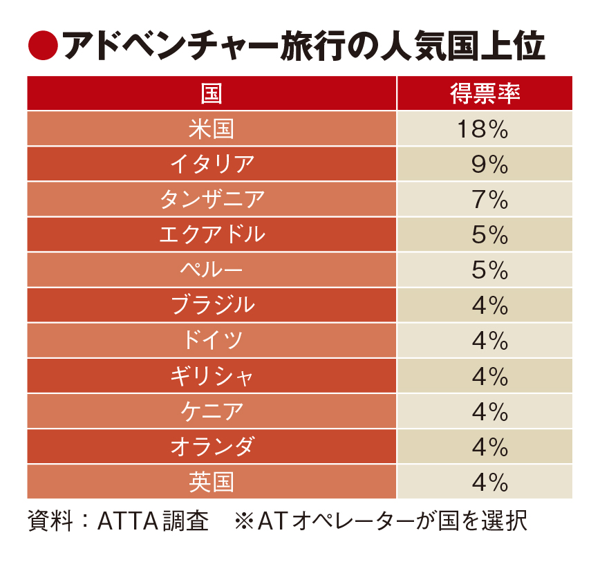 アドベンチャー旅行でアジア首位へ　JNTOが新訪日促進戦略　大阪万博にも焦点