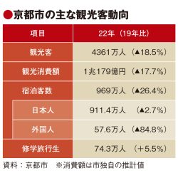 京都市、持続可能な観光へ施策強化　旅行者が急回復　混雑対策やモラル普及