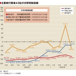 4月の総旅行取扱額44％減　19年比　国内の回復7割どまり