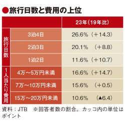 夏の海外旅行者、コロナ前の4割予測　JTB推計　近場へ短期が中心