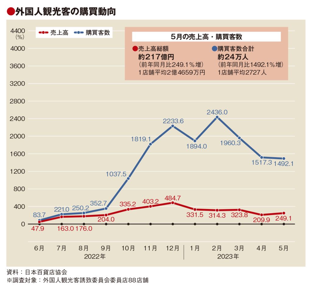 5月の百貨店外客売上3.5倍　好調の消耗品5倍　単価は漸減傾向