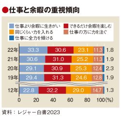 仕事より余暇重視派が増加　レジャー白書　コロナ禍で拍車