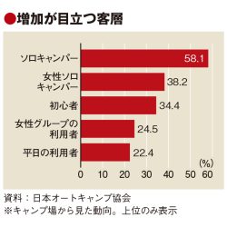 年間平均キャンプ泊数、過去最高の7.2泊　平日人気急騰　より身近なレジャーに