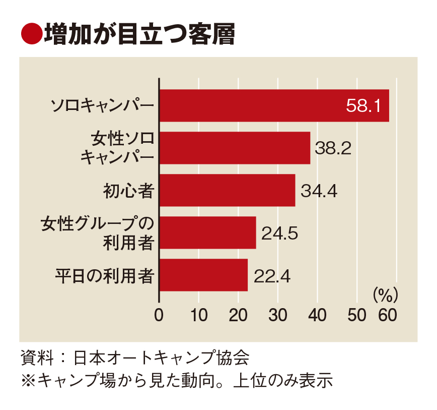 年間平均キャンプ泊数、過去最高の7.2泊　平日人気急騰　より身近なレジャーに