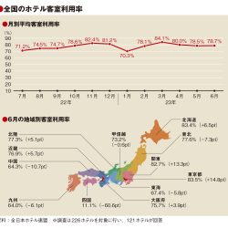 6月の客室利用率78.7％　関東2桁増　訪日とTDL効果