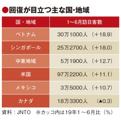 上半期の訪日客、1000万人超え　5市場が19年上回る　消費額回復はさらに急ピッチ