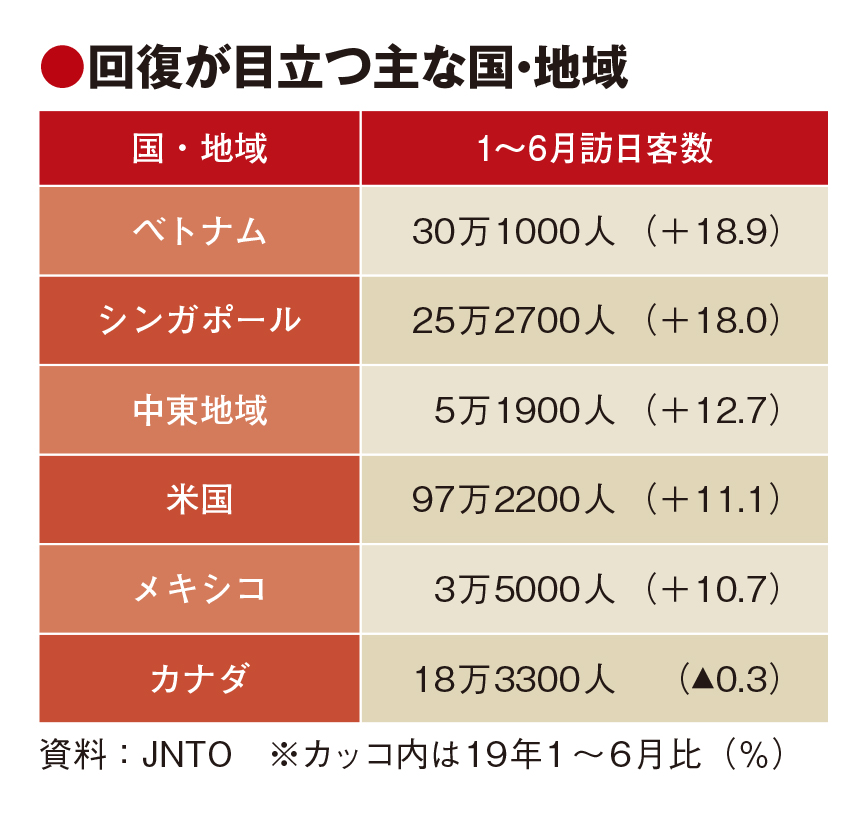 上半期の訪日客、1000万人超え　5市場が19年上回る　消費額回復はさらに急ピッチ