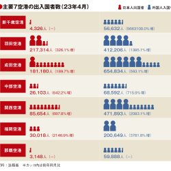 羽田の訪日客、19年上回る　主要空港の4月実績　欧米市場が押し上げ