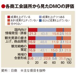 観光圏とDMO制度の融合を提言　日商、地域の合意形成に課題認識