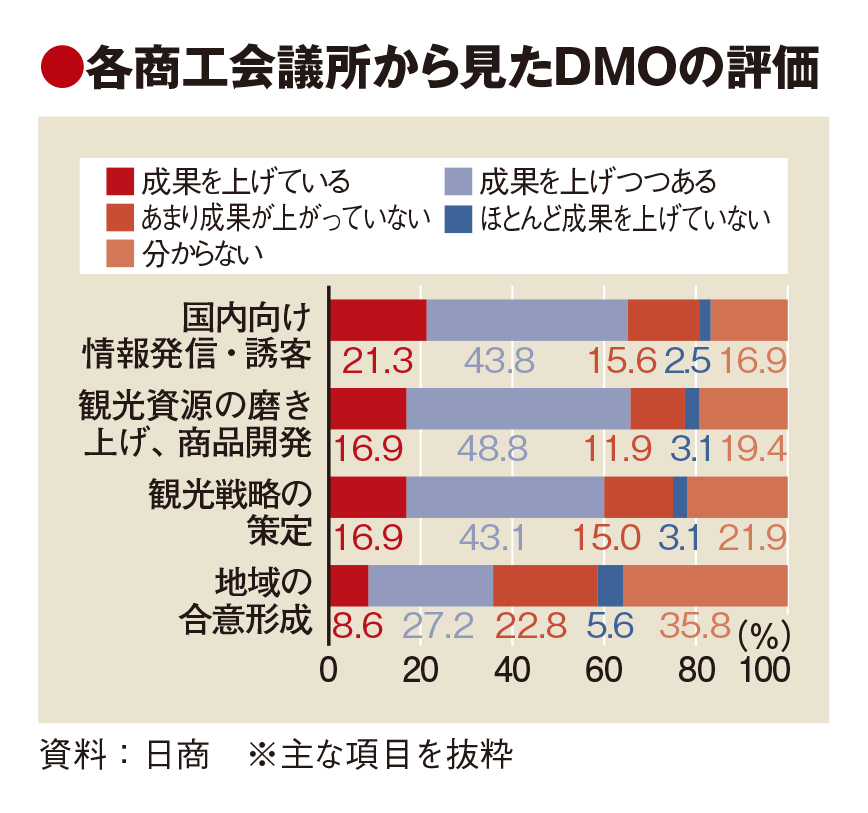 観光圏とDMO制度の融合を提言　日商、地域の合意形成に課題認識