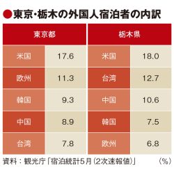 訪日市場の戻り、東京都が突出　米国けん引　東アジア中心の地方と差