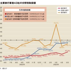 主要旅行業者の5月取扱額、19年比32％減　国内・海外が10pt回復　4社がプラス