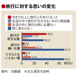 コロナ禍で旅行への思いに変化　日観振調査　関心に応じて二極化か