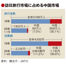 中国団体旅行解禁、市場拡大に弾み　国慶節から本格化　志向には変化も