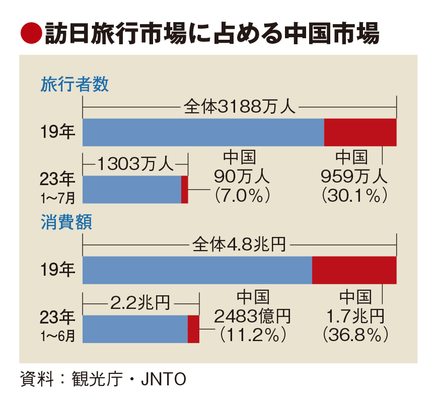 中国団体旅行解禁、市場拡大に弾み　国慶節から本格化　志向には変化も