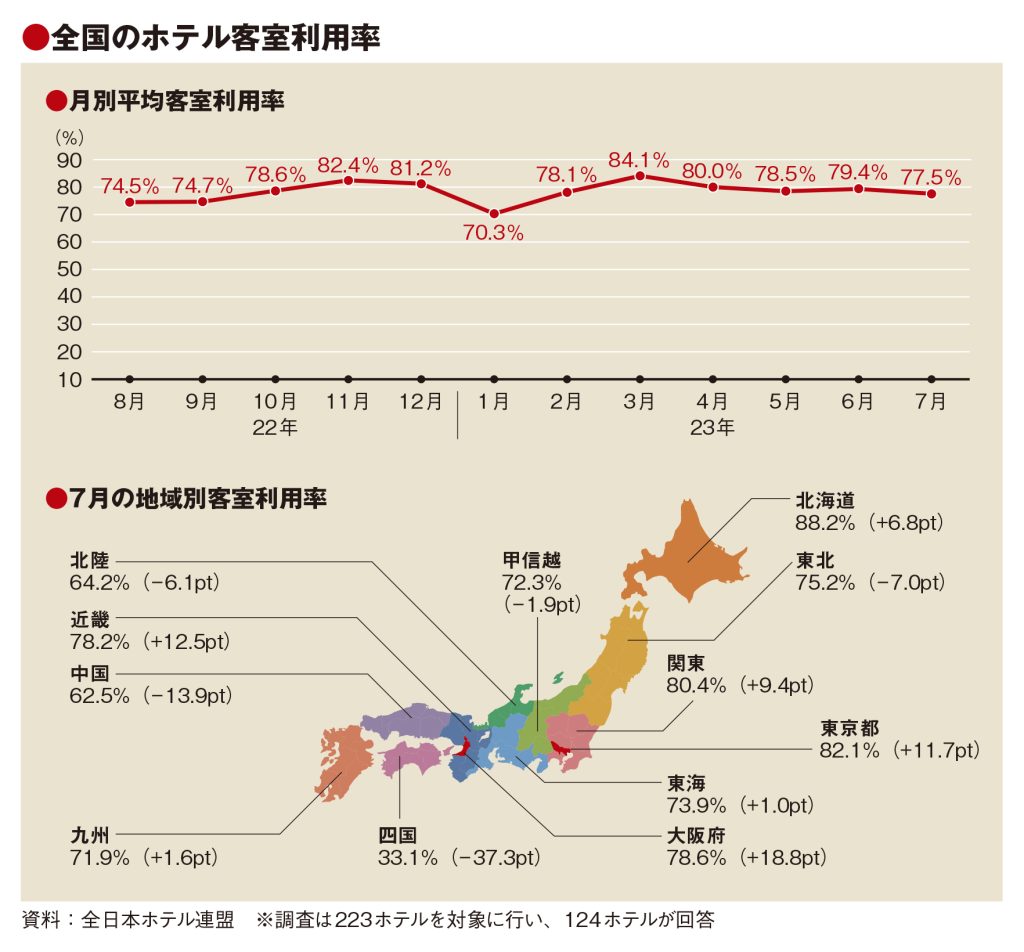 7月の客室利用率77.5％　例年より低調　全国旅行支援終了で鈍化