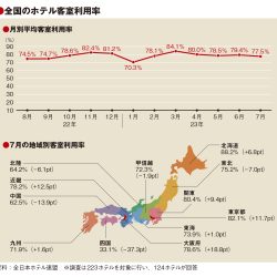 7月の客室利用率77.5％　例年より低調　全国旅行支援終了で鈍化