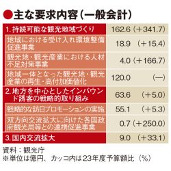 観光庁概算要求、2.2倍の661億円　混雑緩和や人材確保に重点　海外旅行関連は0.7億円