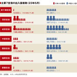 主要空港の5月利用実績　羽田・福岡が訪日客19年超え　欧米・韓国がけん引