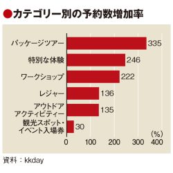 特別な文化体験に今後の伸びしろ　KKday調査　安定した売り上げ後押し