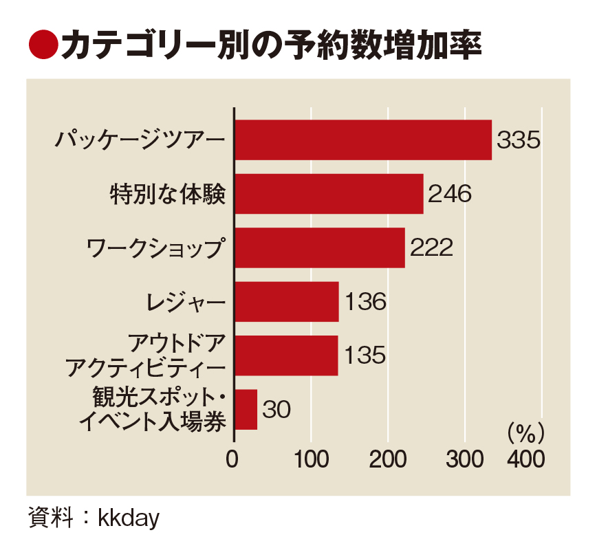 特別な文化体験に今後の伸びしろ　KKday調査　安定した売り上げ後押し