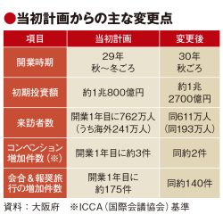大阪IR、30年に開業延期　初期投資額1900億円増　初年度来訪者数は引き下げ
