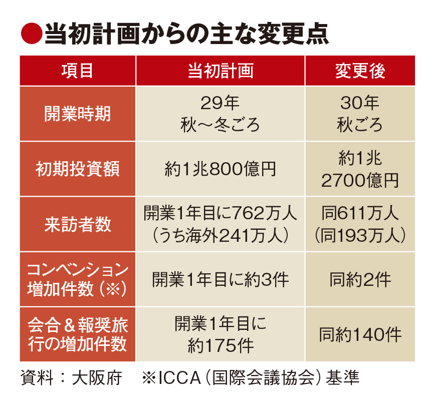 大阪IR、30年に開業延期　初期投資額1900億円増　初年度来訪者数は引き下げ