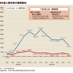 7月の百貨店外客売上高313億円、初のコロナ前超え　2桁増の急回復