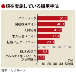 人材不足、出戻り社員に熱視線　じわり広がるアルムナイ制度　採用に一定の効果