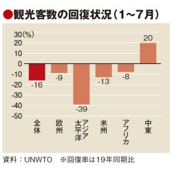 観光分野への海外投資が回復傾向　西欧中心に22年23％増　ホテル開発進む