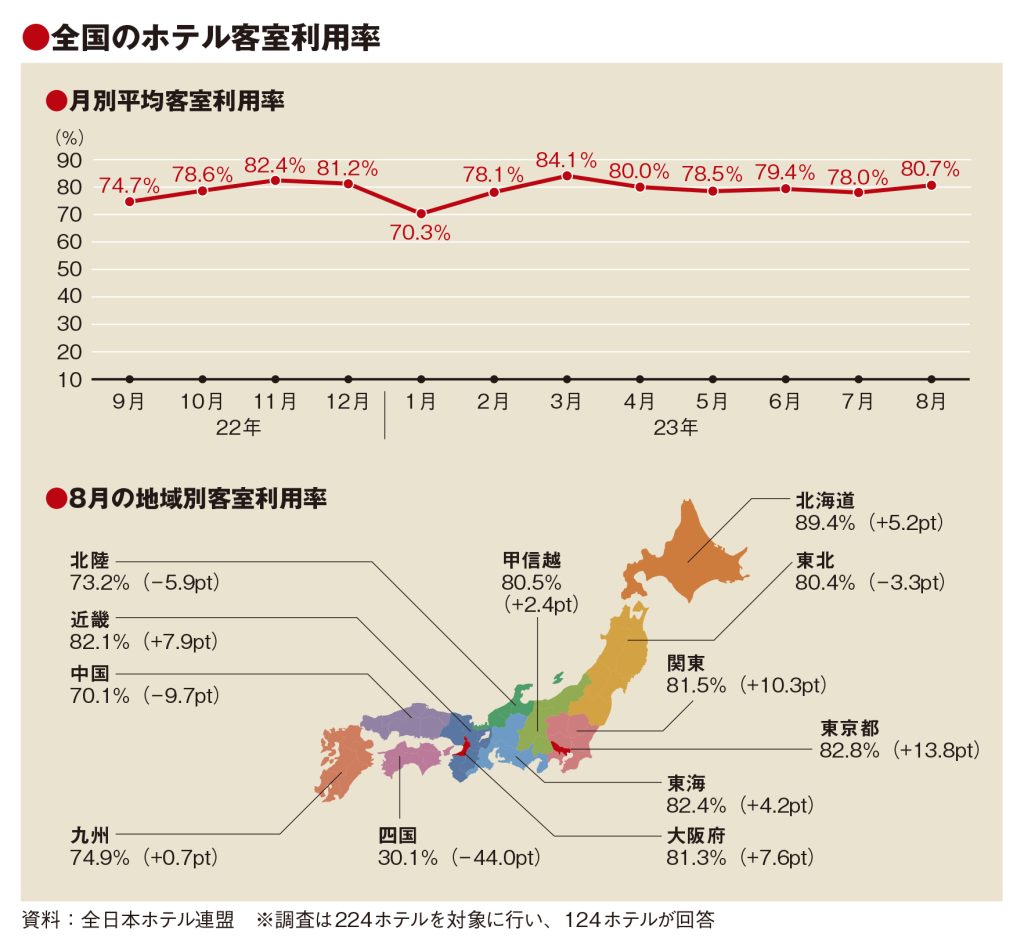 8月の客室利用率80.7％　お盆に台風直撃も全国的に高稼働