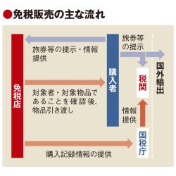 免税品の不正転売、官民が対策　見極め難しく事業者に税務リスク