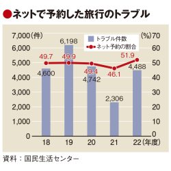 ネット予約のトラブル急増、キャンセル絡み多く　国民生活センターが注意喚起