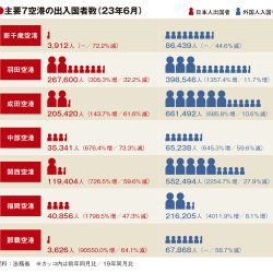 羽田・福岡空港、訪日客19年超えで増加幅も拡大　海外旅行者は横ばい