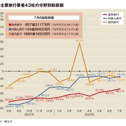 主要旅行業者の7月総取扱額、19年同月比3割減　プラスは7社に拡大