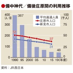 JR西日本、芸備線再構築の協議会要請　法施行後で初　存廃を地元と議論