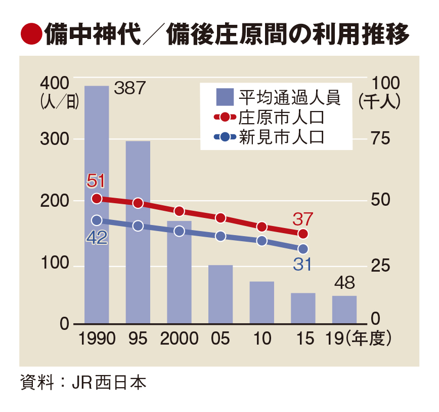 JR西日本、芸備線再構築の協議会要請　法施行後で初　存廃を地元と議論