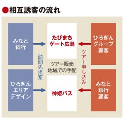 地銀2行が相互誘客プロジェクト　みなと銀行とひろぎんグループ　特別な旅行企画