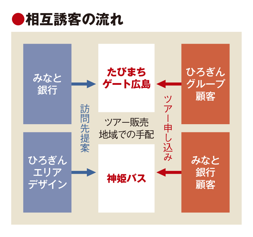 地銀2行が相互誘客プロジェクト　みなと銀行とひろぎんグループ　特別な旅行企画